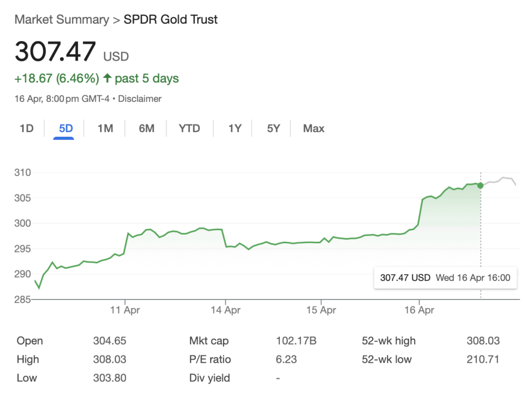 spdr gold shares price